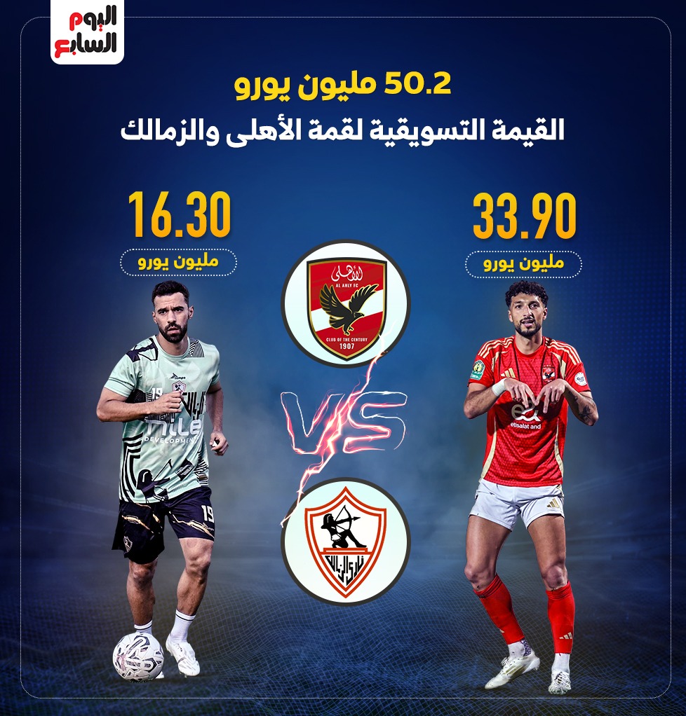 صراع الملايين.. 50 مليون يورو القيمة التسويقية لقمة الأهلى والزمالك "إنفوجراف"